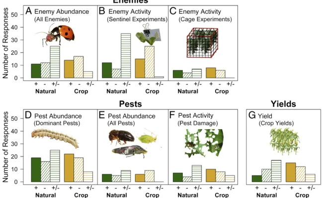 Fig. 1.Map of study locations. We collected pest-control data from 132 studies across 6,759 sites and 31 countries