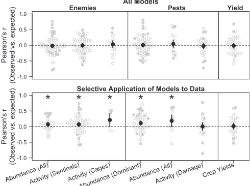 Fig. 3.Explanatory power of landscape pest-control models. After selecting the most predictive spatial scale (and empty circles indicate significant (Methods), model predictions were correlatedwith observed data