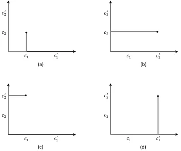 Figure 5: Paths of awards for Example 1. Panel (a) shows that when 1 hasclaim c1 and 2 has claim c2, then 1 is given priority over 2