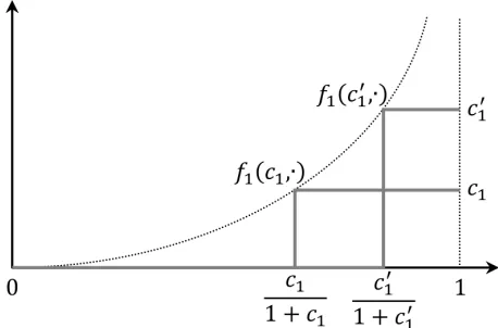 Figure 7: “Parametric” representation for Example 2. f1 is a collection ofstep correspondences.