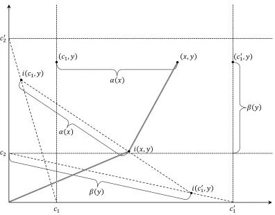 Figure 8: Construction of path of awards. The path of awards for claims vector(x, y) is shown