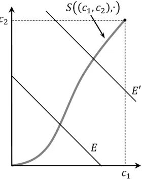 Figure 1: Path of awards. The horizontal axis measures claimant 1’s claim andaward. The vertical axis measures claimant 2’s
