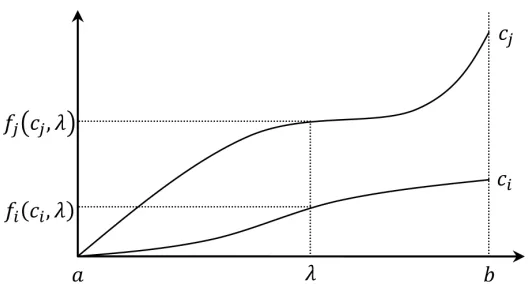 Figure 3: Parametric functions.such that An asymmetric parametric division rule woulddivide E between i and j (when their respective claims are ci and cj) by ﬁnding λ fi (ci, λ) + fj (cj, λ) = E.