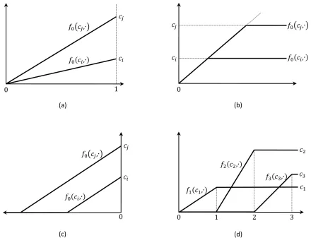 Figure 4: Parametric representations for examples. Parametric representa-tions of (a) P, (b) CEA, (c) CEL, and (d) Dic<.