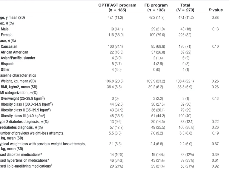 TABLE 1  Summary of demographic and baseline characteristics according to treatment groups OPTIFAST program (n   =   135) FB program(n   =   138) Total (N   =   273) P value Age, y mean (SD) 47.1 (11.2) 47.2 (11.3) 47.1 (11.2) 0.88 Sex, n (%)    Male 19 (1