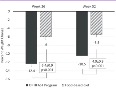 Figure 2 Relative weight change by treatment group at 26 weeks and 52 weeks. 