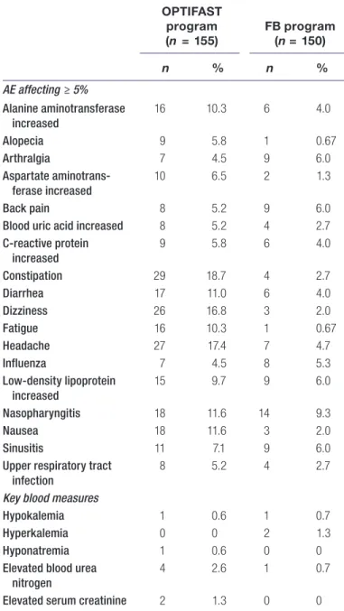 TABLE 3  AEs affecting more than 5% of either treatment group  and key blood measures by treatment group