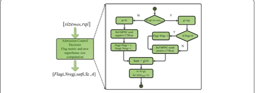 Figure 13 STRA resource allocation algorithm.