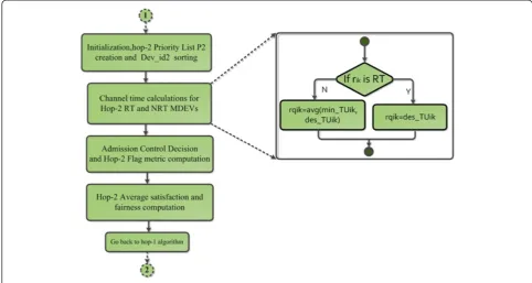 Figure 15 Average satisfaction and fairness computation stage flowchart.