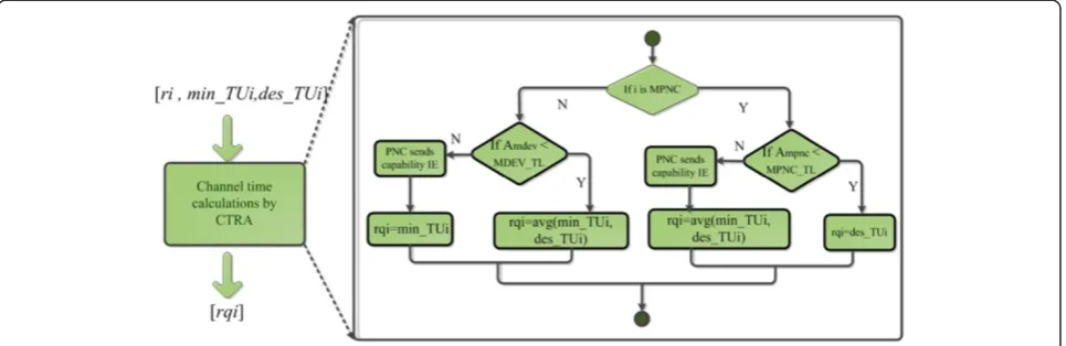 Figure 11 Receiving channel time requests flowchart.