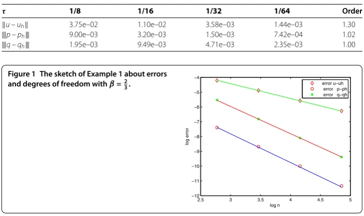 Figure 1 The sketch of Example 1 about errors 2