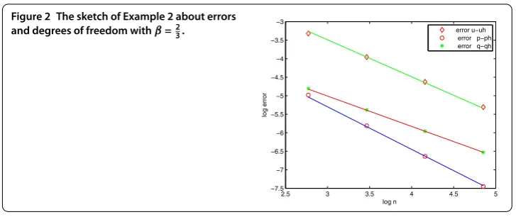 Figure 2 The sketch of Example 2 about errors 2