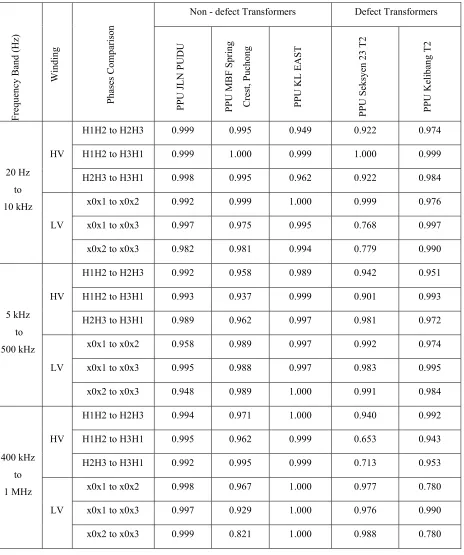 Table 2.1: Data SFRA from transformers 