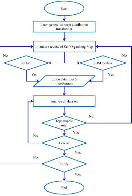 Figure 3.1: Flow chart of methodology. 