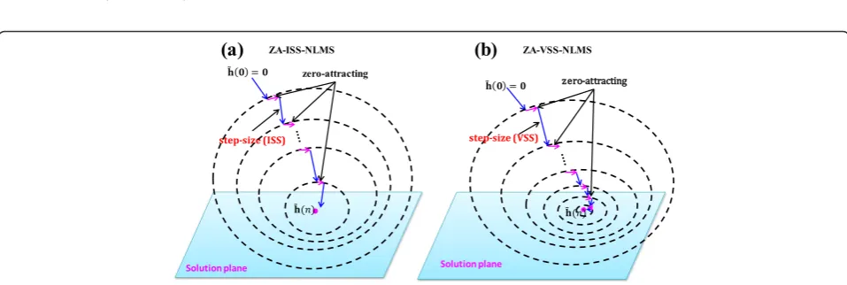 Figure 2 Illustrations of gradient descend and zero attracting of (a) ZA-ISS-NLMS and (b) ZA-VSS-NLMS.