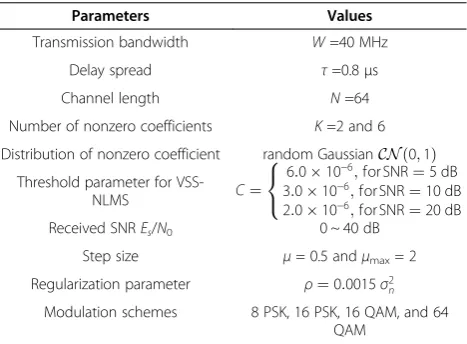 Figure 3 ISS is invariable but VSS is variable in differentestimation errors.