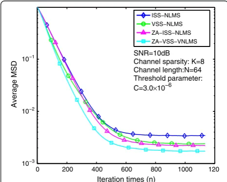 Figure 4 Average MSD performance versus received iterativetimes (n).