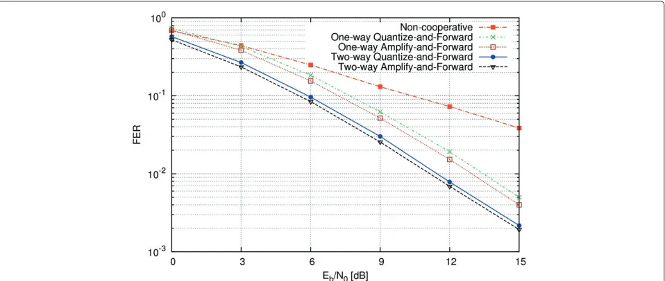 Figure 2 Timeslot assignment for one-way and two-way relaying systems.