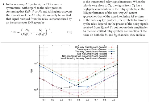 Figure 4 FER as function of the normalized distance between transmitting terminal and relay