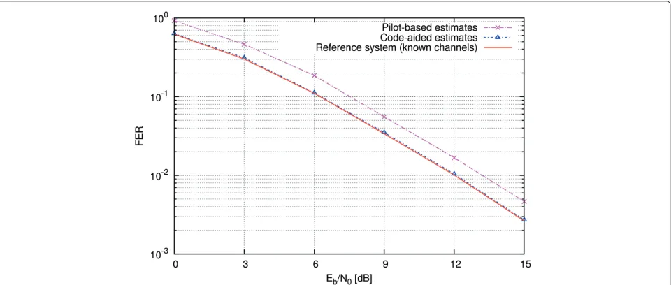 Figure 5 FER performance of a two-way QF system with estimated channel parameters.uniformly distributed on a line connecting FER performance of a two-way QF system in whichthe unknown channel parameters are estimated using different estimation techniques, as function of the Eb/N0 ratio for a relay position that is T0 and T1.