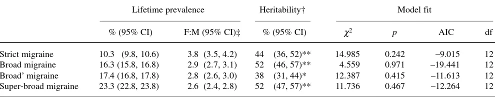 Table 2 Recurrent headache by self-report migraine: lifetimeprevalence (%)