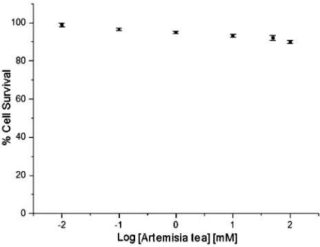 Figure 5. A dose–response curve for Artemisia tea extract in MCF7 cells. Per-centage cell survival is plotted against the logarithm of treatment concentra-tions