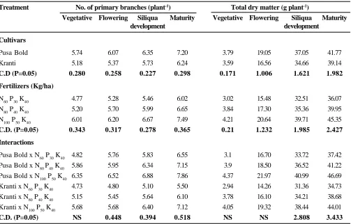Table 2. Effect of varying levels of nitrogen and phosphorus on number of primary branches and total dry matterproduction in mustard cultivars