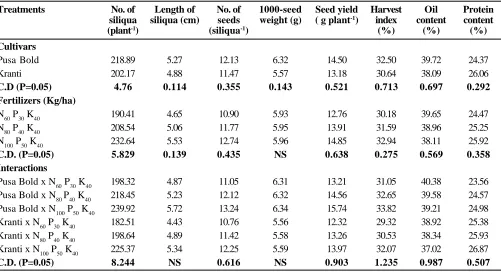 Table 3.  Effect of varying levels of nitrogen and phosphorus on leaf nitrogen, phosphorus and potassium contentof mustard