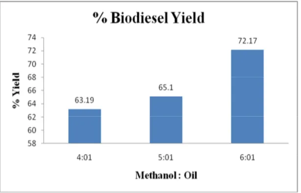 Figure 1. Effect of methanol: oil on biodiesel yield. 