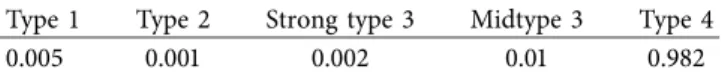 Table 1 summarizes the data distribution in the ﬁrst version of BigCloneBench in terms of clone types