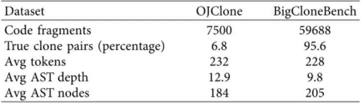 Figure 6 shows the comparison of At-biLSTM and three models mentioned above on the OJClone dataset