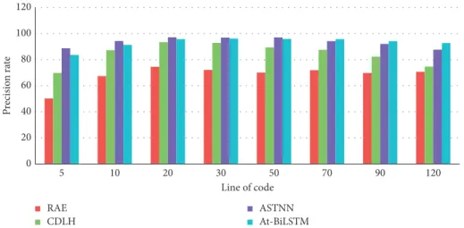 Figure 8: Precision of code clone detection models according to LOC.