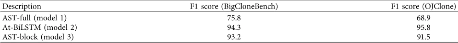 Table 4 shows that the self-attention layer greatly im- im-proves the classiﬁcation performance of the model