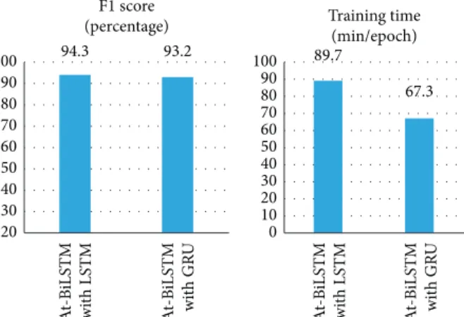 Figure 9: Performance of At-BiLSTM with LSTM and GRU on BigCloneBench.
