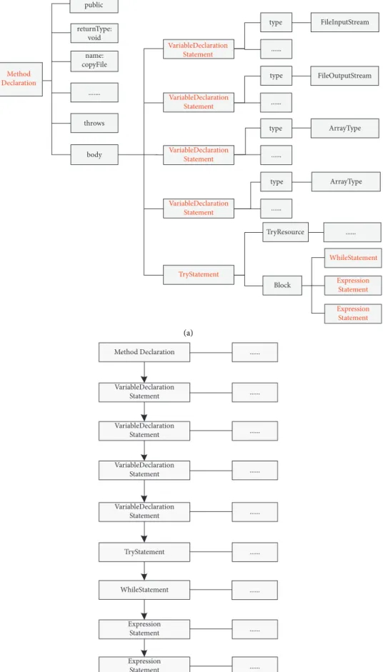 Figure 4: The decomposition of an AST. (a) AST and statement trees. (b) Statement naturalness.