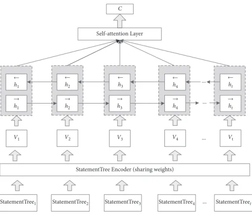 Figure 5: Representation model with self-attention.