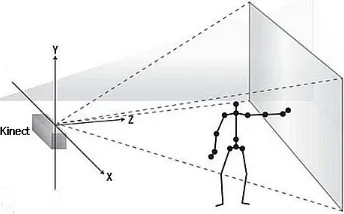 Figure 1. World coordinates of the Kinect sensor-based system. 