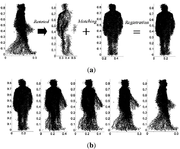 Figure 5. Self-occlusion problem overcome by point cloud registration method: (a) gait point cloud registration with θmin = 0°, θmax = 90° and â = 0°; and (b) view rotated from registered gait without self-occlusion
