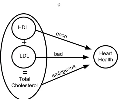 Figure 1.2: Ambiguous Manipulation. Total cholesterol is the sum of LDL and HDL. Suppose that LDLcauses heart disease and HDL prevents it