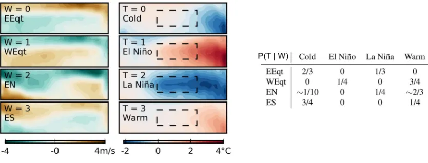 Figure 1.3: Macrovariables of Paciﬁc Weather Patternsclimate data in Chapter 5. The microvariables consist of zonal (East-West) wind strength over the equatorialPaciﬁc and SST maps over the same region