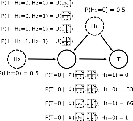 Figure 1.4: A Toy Causal Model of Visual Features Activating a Single Neuron. Two binary hidden (non-visual) variables H1 and H2 toss unbiased coins