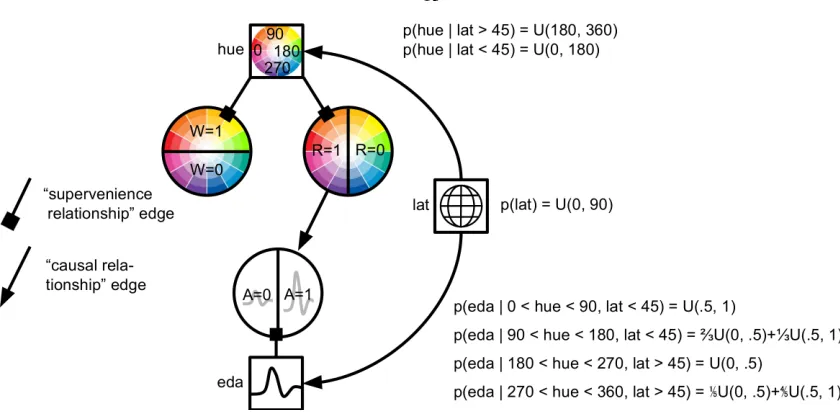 Figure 1.5: Causal Graphical Model of Color Inﬂuencing eda..the uniform distribution between In the simulated study, the predominanthue of the environment causes changes in the electrodermal response: red hues increase eda beyond theaverage, whereas non-re