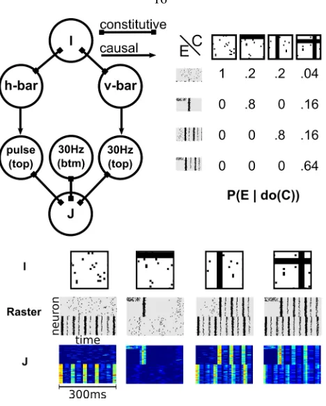 Figure 1.6: A simulated neuroscience experiment. A stimulus image Ia vertical bar (v-bar), neither, or both (plus uniform pixel noise)