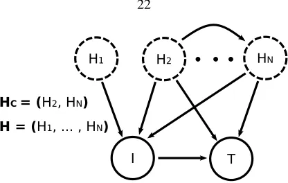 Figure 2.1: A general model of visual causation. In our model each image Itarget behavior is caused by a number of hiddennon-visual variables Hi, which need not be independent