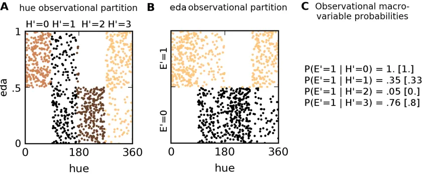 Figure 3.1: Model Samples and pdfshows the ground-truth value of. A) Black dots are samples from the joint p(hue, eda), background color p(eda | hue)