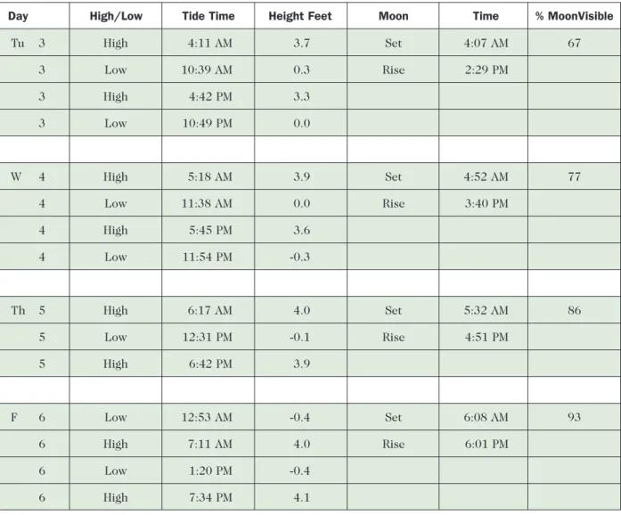 Table 16.1  Tides for Virginia Beach: April 3–30, 2001