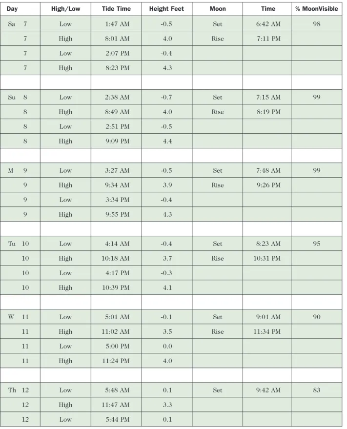 Table 16.1  Tides for Virginia Beach: April 3–30, 2001