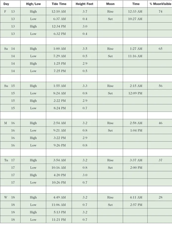 Table 16.1  Tides for Virginia Beach: April 3–30, 2001 (continued)