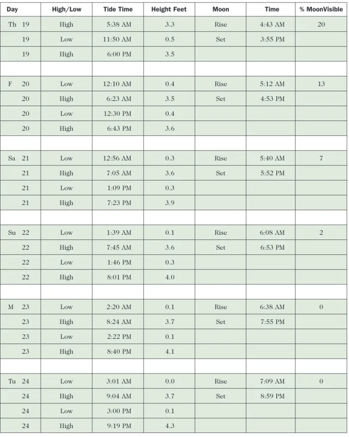 Table 16.1  Tides for Virginia Beach: April 3–30, 2001 (continued)