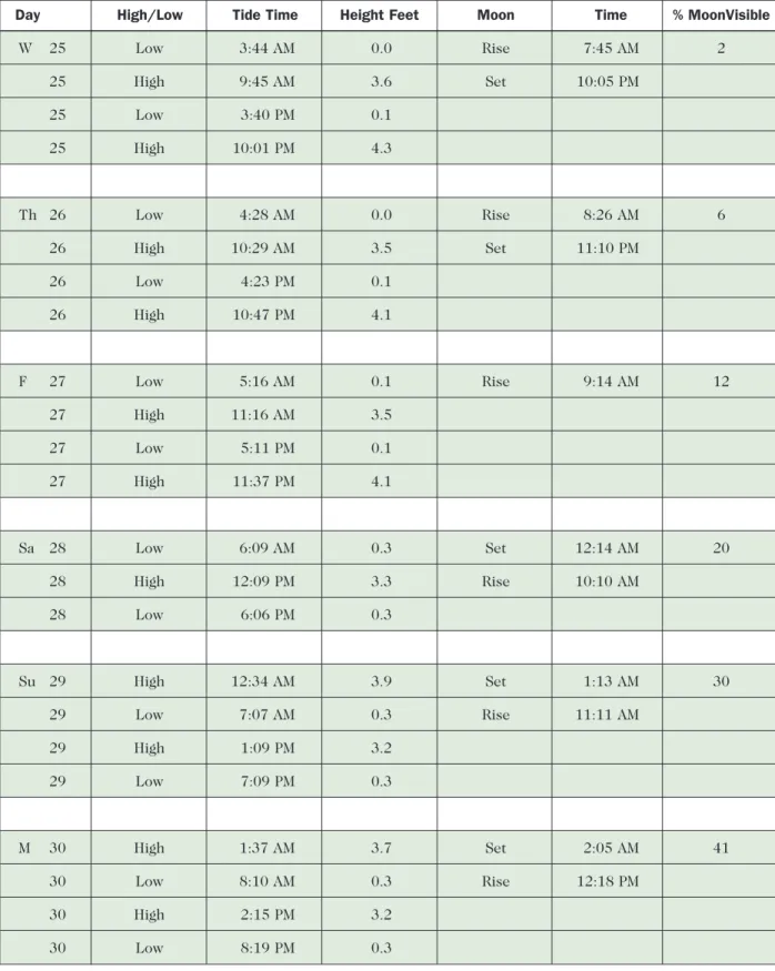 Table 16.1  Tides for Virginia Beach: April 3–30, 2001 (continued) 2. Use Table 16.1 and work with your group to analyze the patterns that exist in the rise and fall of tides, then answer the  fol-lowing questions in your notebook: 